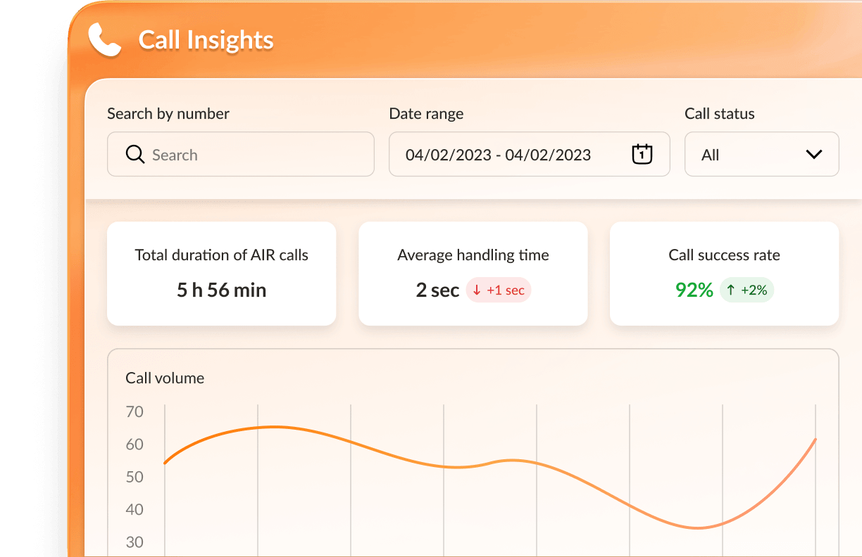 RingCentral's call insights dashboard